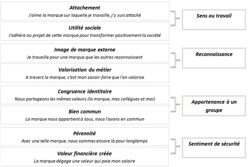 Figure 9 _ Perception par les acteurs de la valeur de la marque pour les collaborateurs (Berger-Rémy, 2013 : 368) 