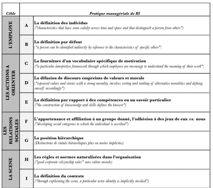 Figure 11 – Pratiques organisationnelle de régulation identitaire (d'après Alvesson et Willmott, 2002), traduction libre 
