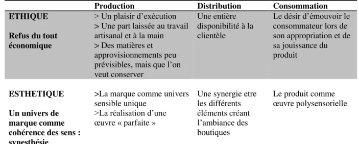 Figure 12 - La marque comme articulation d'une éthique et d'une esthétique (Roux et Floch, 1996, repris par Heilbrunn,  2013:426) 