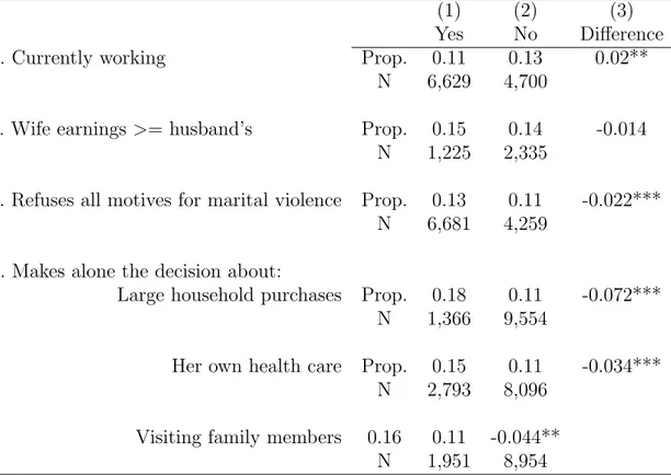 Table 1: Proportion of HIV-positive women by group and Test of differences