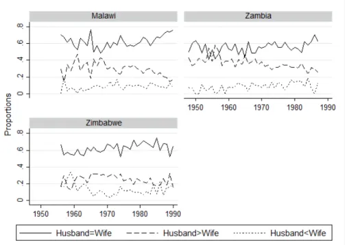 Figure 1: Educational attainment of spouses by husbands’ year of birth