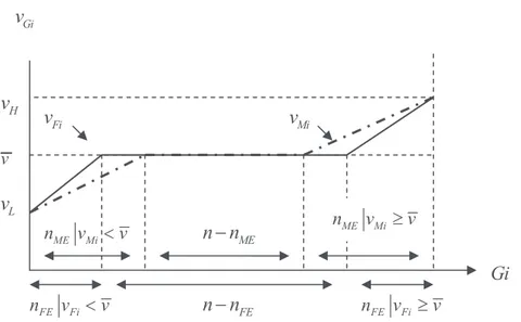 Figure 2: Matching Outcome G{            § P G ·' {ª ¬     º¼   ¨   ¸ © ¹ MivFiv ME Minv  v FE Finv t vFEFinvvn  n FE MEnnLvHv GiGivvMEMinvtv