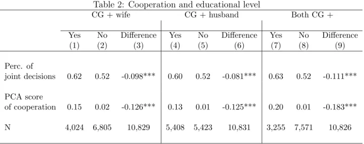 Table 2: Cooperation and educational level