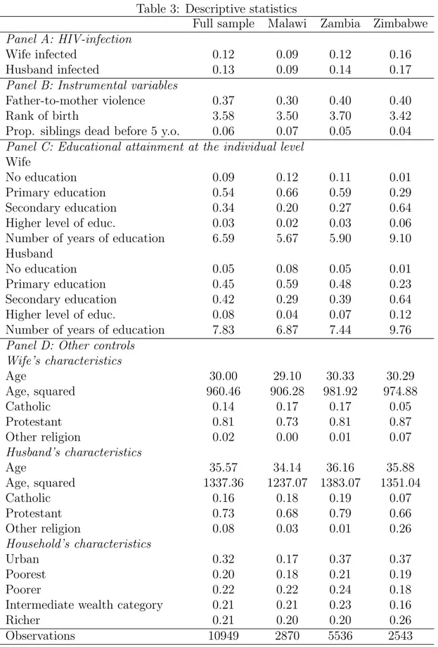 Table 3: Descriptive statistics