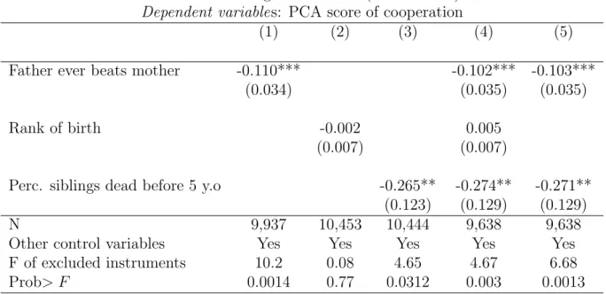 Table 4: First-stage estimations (OLS models) Dependent variables: PCA score of cooperation