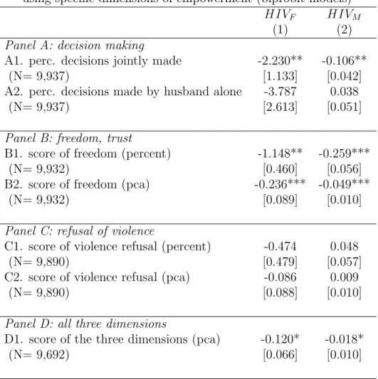 Table 7: Sensitivity analysis: Second-stage estimations using specific dimensions of empowerment (biprobit models)