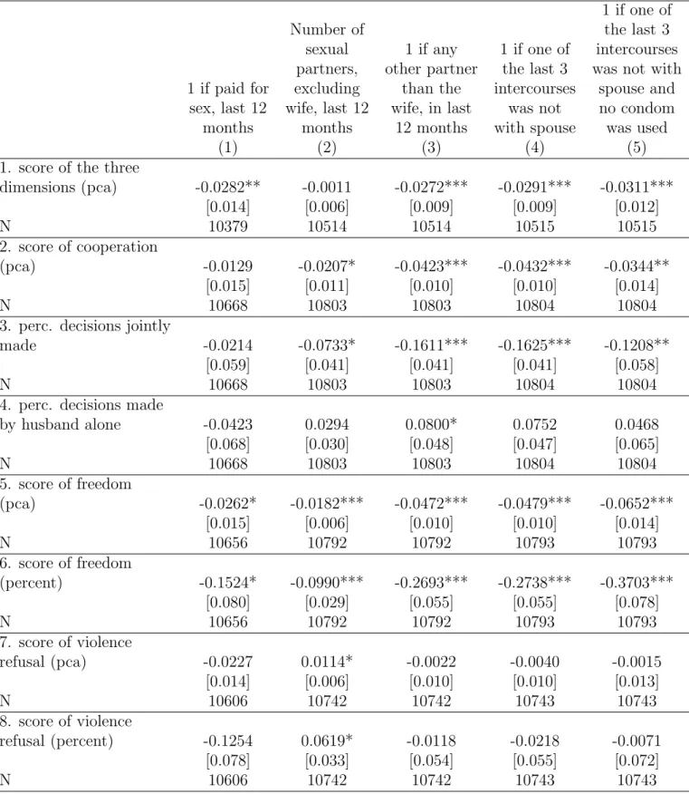 Table 8: Exploring the mechanisms: husband’s exposure to HIV risk