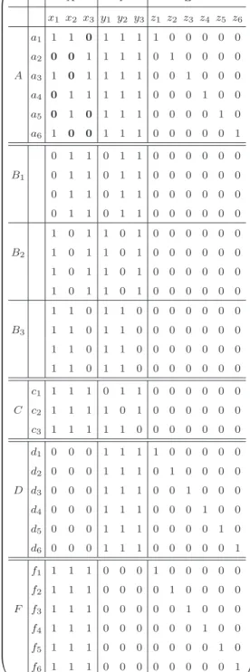 Fig. 2. An example for the reduction of 3-HITTING-SET to MIN-SRC-SEL. We rep- rep-resent the bipartite graph G = (L, R; E) as a 0/1 matrix such that the columns correspond to part L, the rows correspond to part R and the ones correspond to the edges in E.