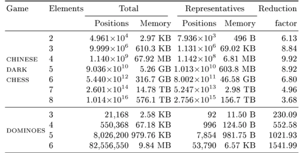 Table 3 shows the size needed for endgame tables with various number of elements using a perfect hashing representation