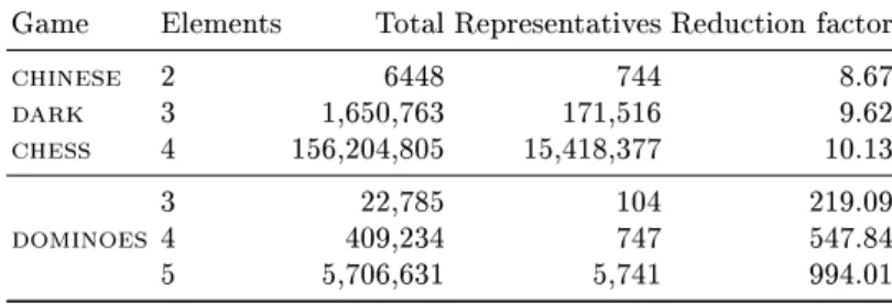 Table 4: Size of the endgame database when only storing won positions.