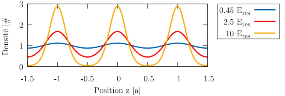 Figure 2.4  Modulation de la densité atomique. Le module au carré de la fonction d'onde (2.26) avec q = 0.25 q res est représenté en fonction de