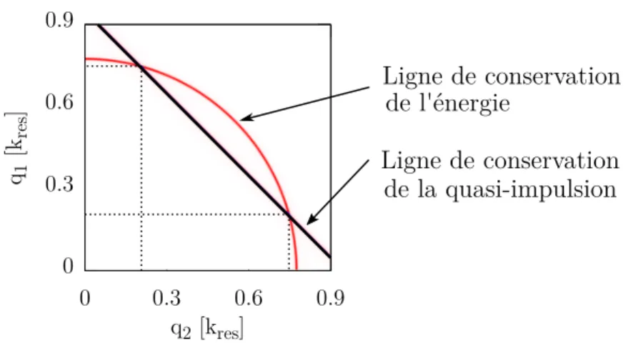 Figure 2.6  Lignes de conservations de l'énergie et de la quasi-impulsion tracées à partir des équations (2.86-87)