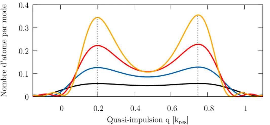Figure 2.7  Évolution du nombre d'atomes par mode n(q, T ) (2.87) en fonc- fonc-tion de la durée du réseau