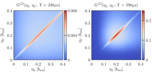 Figure 2.9  Évolution des corrélations locales en fonction du temps. On trace : G (2) (q