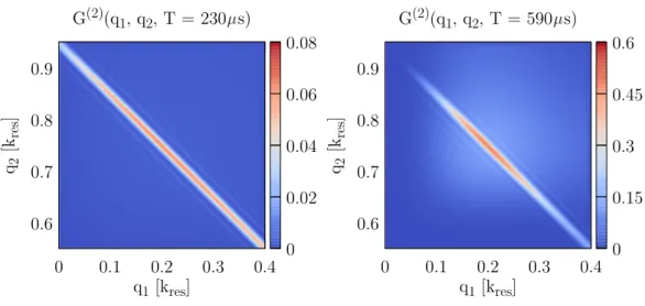 Figure 2.10  Évolution des corrélations croisées en fonction du temps. On trace : G (2) (q