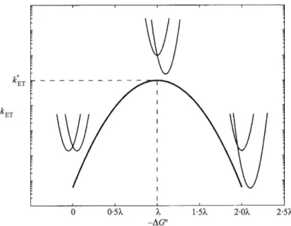 Figure 2.2: Dependence between the rate of electron transfer k E T and driving force G°