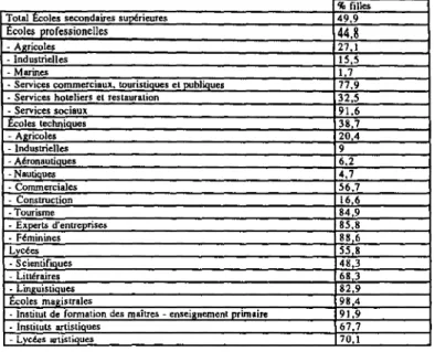 Figure 2. Présence des fil/es et garçons dans l'enseignement secondaire en Italie. % filles