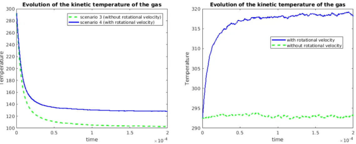 Figure 5. Comparison of the evolution of the mean temperature in Scenario 3 and Scenario 4 (left), and evolution of temperature in Scenario 5, with and without rotational velocity (right).
