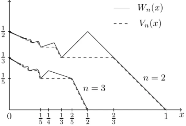 Figure 1: W n (·) and V n (·) for n = 2 and n = 3. The following properties can easily be proved: Property 1 Given any integers n ≥ 2 and p ≥ 1,