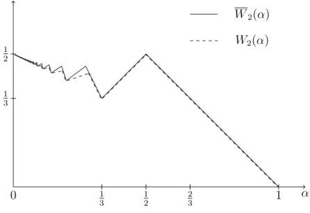 Figure 4.4 – Les fonctions W 2 (α) et W 2 (α).