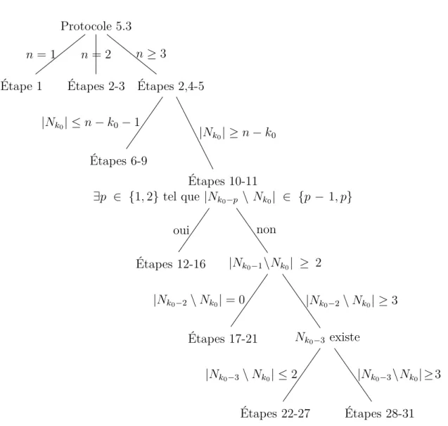 Figure 5.1 – Arborescence du Protocole 5.3. Considérons l’exemple suivant sur l’application du Protocole 5.3.