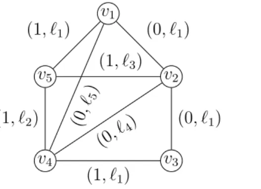 Figure 6.1 – Instance critique de Alt-Glouton pour des matroïdes coloriés- coloriés-simples.