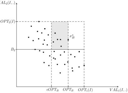 Figure 1.2 – Approche budget pour un problème de maximisation bi-objectif. La ﬁgure 1.2 représente l’espace des objectifs d’un problème de  maximisa-tion bi-objectif