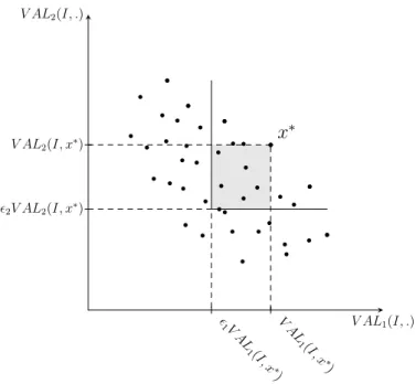 Figure 1.3 – Approximation d’une solution en multi-objectif.