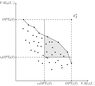 Figure 1.4 – Approximation du point idéal pour un problème de maximisation bi-objectif.