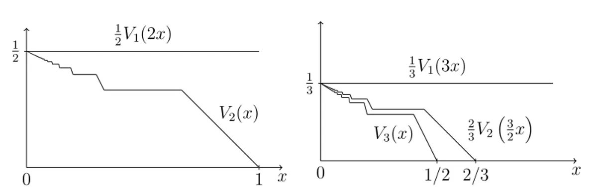 Figure 2.2 – Les fonctions k n V k  nk x  et Vn(x) pour n ∈ {2, 3} et k ∈ {1, ..., n−1}.