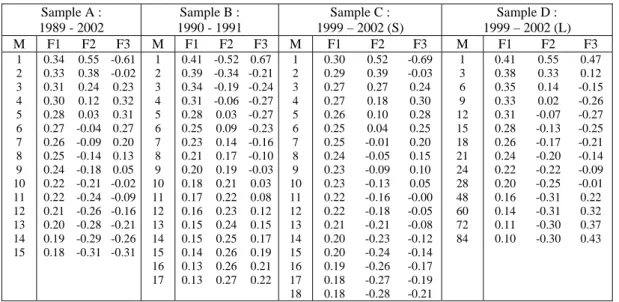 Table 1. Principal components  Sample A :   1989 - 2002  Sample B :  1990 - 1991  Sample C :   1999 – 2002 (S)  Sample D :   1999 – 2002 (L)  M  F1 F2 F3  M F1 F2 F3  M F1 F2 F3 M F1 F2 F3  1  2  3  4  5  6  7  8  9  10  11  12  13  14  15  0.34 0.33 0.31 