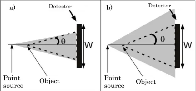 Figure 1.18: Numerical aperture defined by a) the divergence of the source and b) by the detector