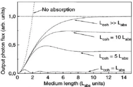 Figure 2.6: Number of photons of harmonics generated as a function of the length of the media for different lengths of coherence [6]