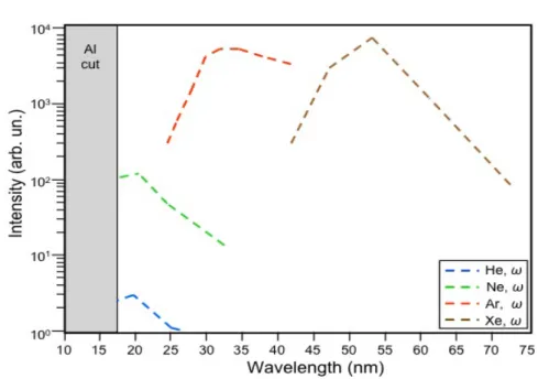 Figure 2.7: Harmonic spectra for various gases generated with an energy of 6 mJ and a laser of 800 nm [7]