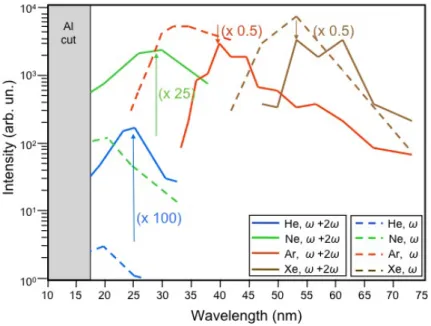 Figure 2.9: High harmonic generation in a two colour field at LOA
