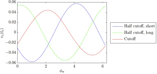 Figure 2.21: Electron velocity as a function of fundamental phase for different trajectories