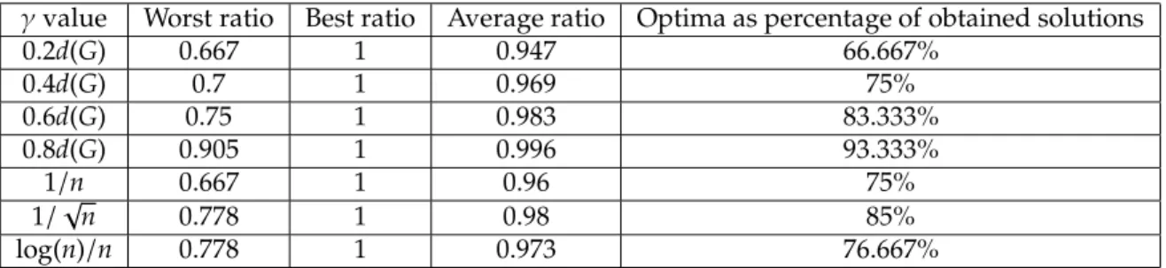 Table 1: Experimental performance of algorithm γ QIS.