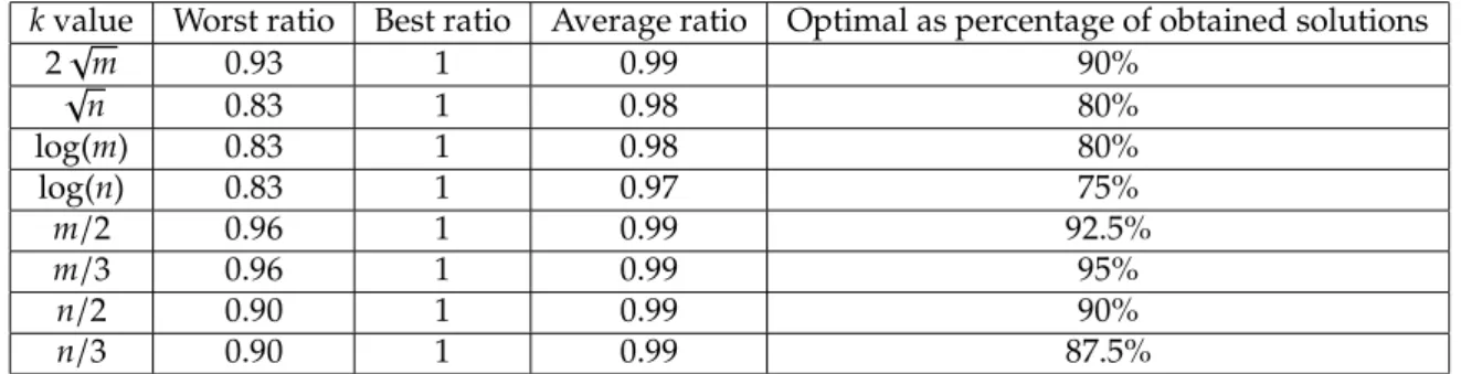 Table 2: Experimental performance of algorithm k QIS