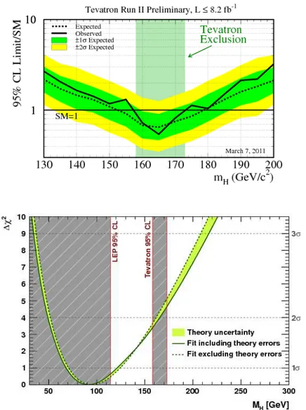 Figure 1.3: (a) 2011 Tevatron exclusion at 95% C.L. in Higgs boson mass range from 158 to 172 GeV.