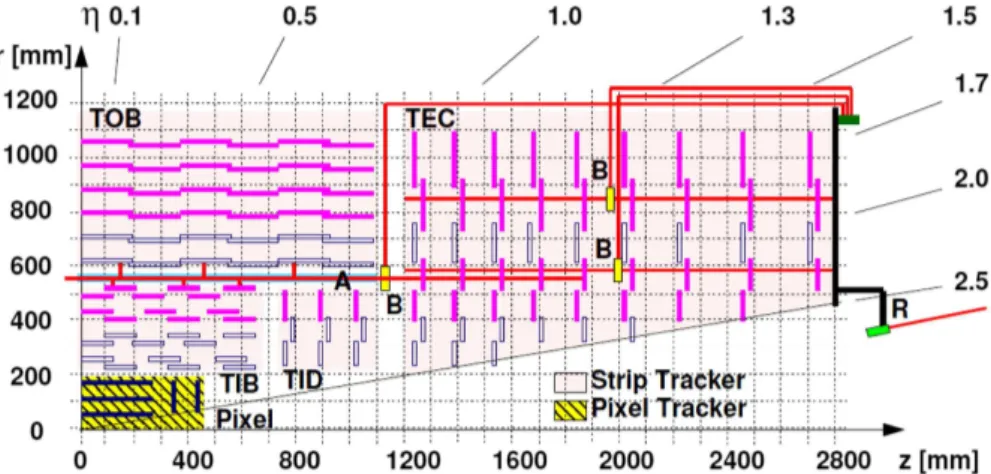 Figure 4.3: Schematic cross-section through the CMS tracker. Each line represents a detector module.