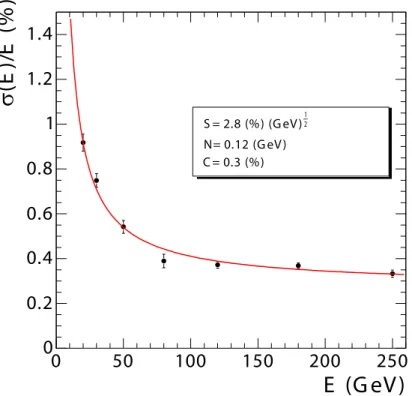 Figure 4.7: ECAL barrel energy resolution, σ(E )/E , as a function of electron energy as measured from a