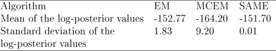 Table 2: Performances of the EM, MCEM and SAME algorithms for Markov- Markov-modulated Poisson processes and the foetal lamb dataset, obtained over 50 replications