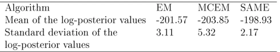 Table 3: Performances of the EM, MCEM and SAME algorithms for switch- switch-ing autoregressions and the U.S