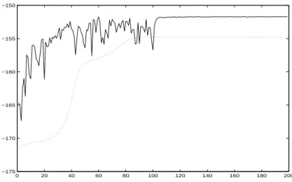 Figure 4: Posterior density values against iteration number ( i  2) for