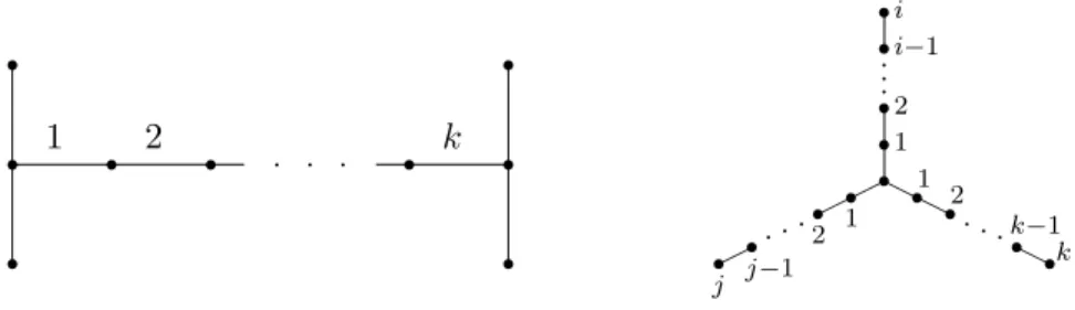 Figure 1: The graphs H k (left) and S i,j,k (right)