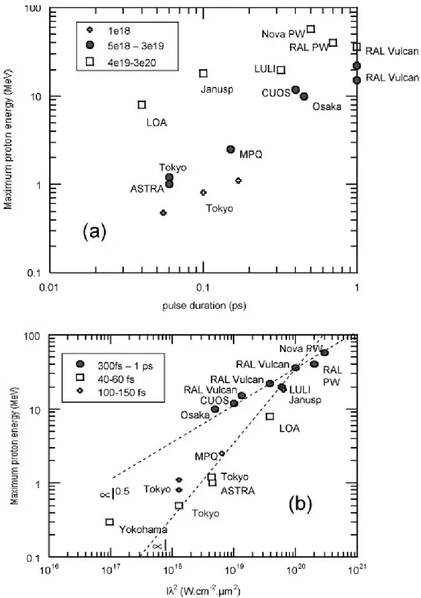 Fig. 9. ~a! Maximum proton energy from laser-irradiated thin ~5 to 10 mm, except for the data points marked “RAL PW” and “Nova PW” where the thickness is 100 mm! metal ~Al or Cu! targets for different experiments as a function of the laser pulse duration a