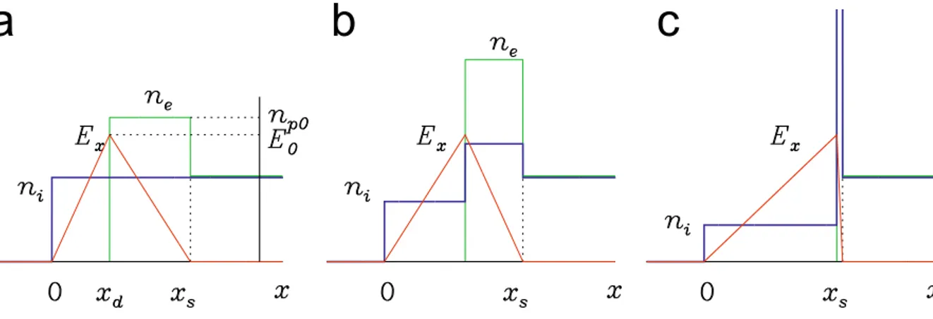 Fig. 1. (Color online) Model proﬁles [6] of the ion density n i (blue), electron