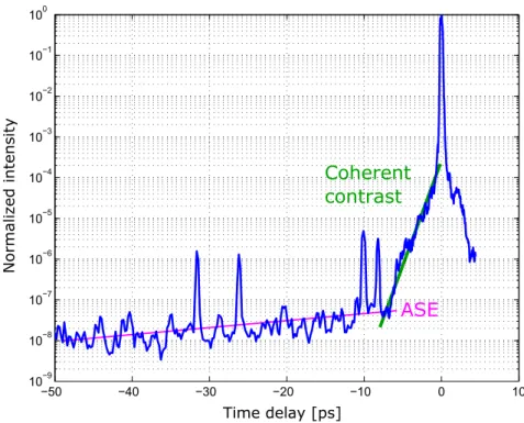 Figure 1 – Résultats de la mesure de contraste temporel du faisceau pompe de l’installation laser SAPHIR.
