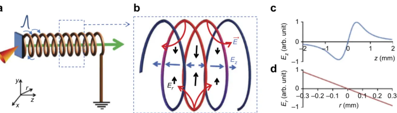 Figure N | Helical coil working principleG 0aP Schematic representation of the target designed for optimizing the beamparameters of laserDdriven protonsG In this conﬁguration a helical coilCmade of a metallic wireC is attached to the laserDirradiated thin 