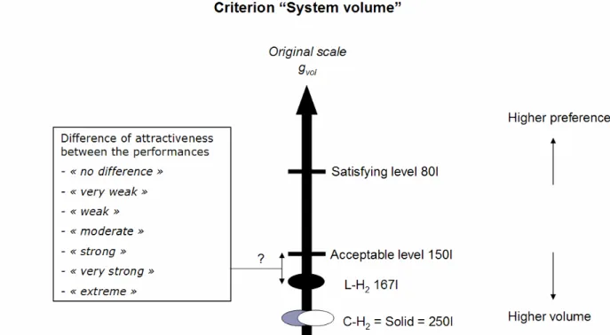 Figure 6: The car manufacturer was asked to qualify the difference of attractiveness between the performances of  the hydrogen storage technologies, choosing among 7 semantic categories